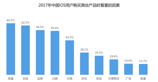 2017年中国iOS用户购买美妆产品时看重的因素