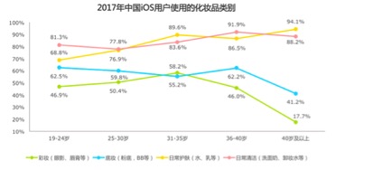 2017年中国iOS用户使用的化妆品类别