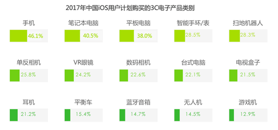 2017年中国iOS用户计划购买的3C电子产品类别