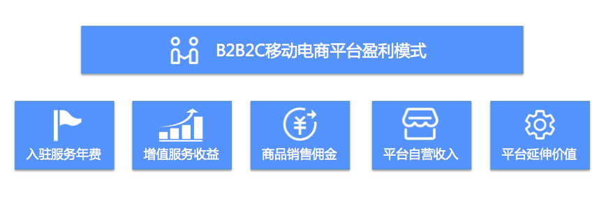 商领云B2B2C移动电商平台盈利模式